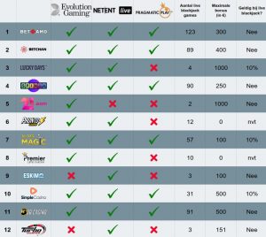 liveblackjack.nl tabel overzicht beste live blackjack ervaring en bonus