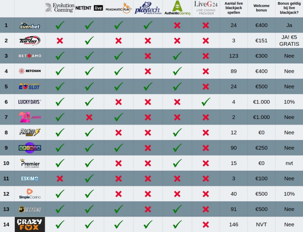 aanbod live blackjack bij alle online casino's. Overzicht update Juli 2020